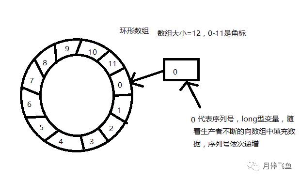 高性能无锁并发框架Disruptor，太强了_缓存_02