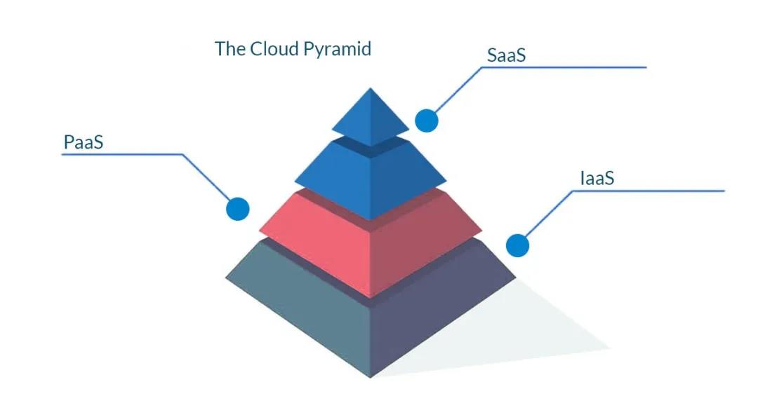 企业的云服务选择：SaaS、PaaS、IaaS的对比分析_linux