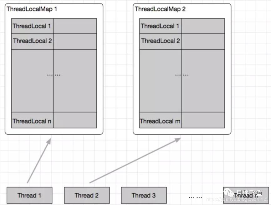 面试中再问到ThreadLocal，应该这么答_强引用