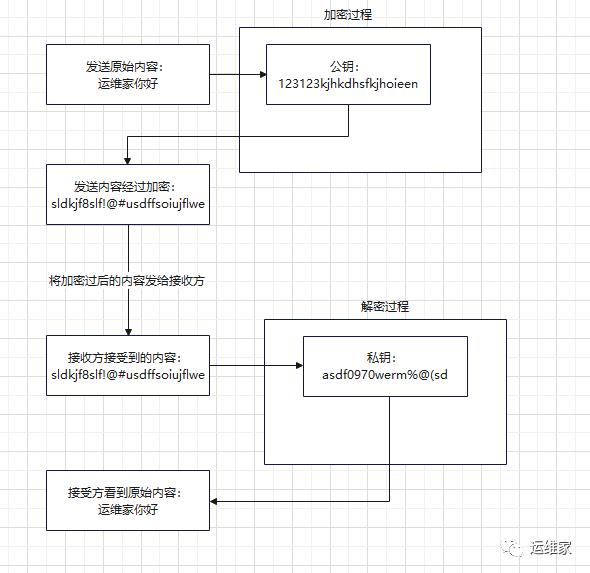 k8s系列-03-认证的密码学原理之对称加密和非对称加密_运维_03