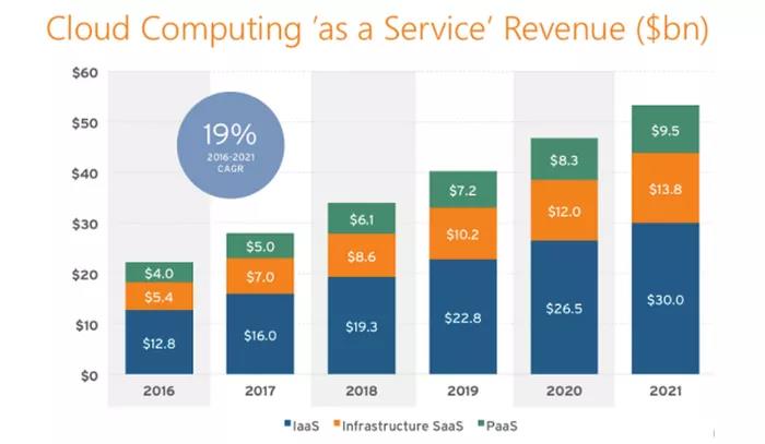 企业的云服务选择：SaaS、PaaS、IaaS的对比分析_linux_02