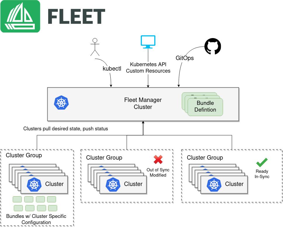 Rancher开源Fleet：业界首个海量K8S集群管理项目_集群管理_02