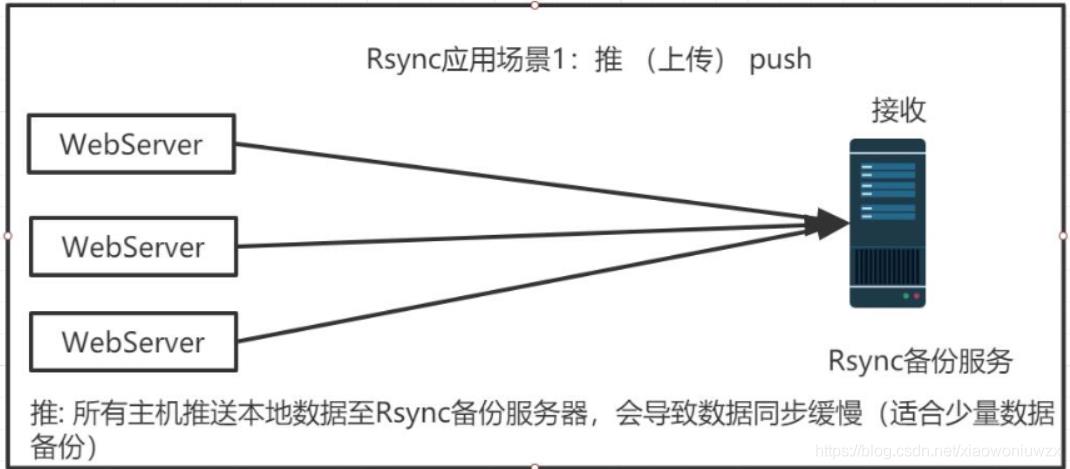 Rsync+Crond实现定时备份介绍#yyds干货盘点#_守护进程