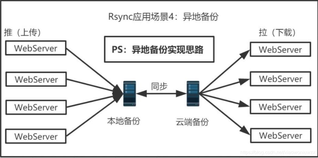 Rsync+Crond实现定时备份介绍#yyds干货盘点#_应用场景_04