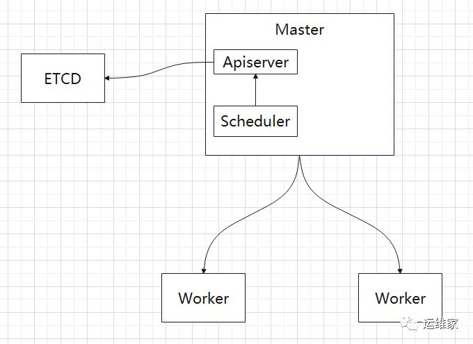 k8s系列-02-架构设计_公众号_05