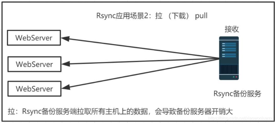 Rsync+Crond实现定时备份介绍#yyds干货盘点#_守护进程_02