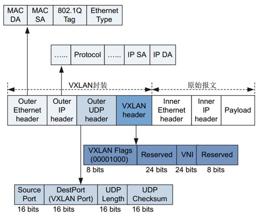 基于Linux的点对点VXLAN通信_封装