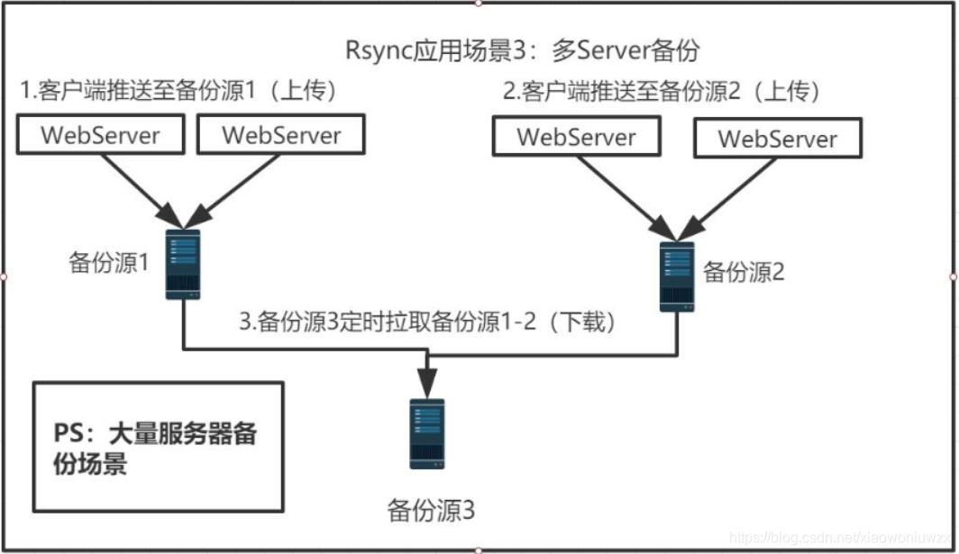 Rsync+Crond实现定时备份介绍#yyds干货盘点#_应用场景_03