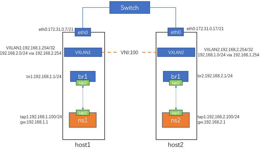 基于Linux的点对点VXLAN通信_mac地址_02