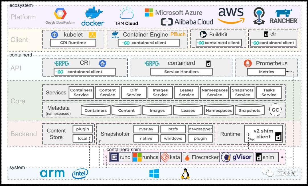 k8s系列-05-k8s集群搭建方案对比，以及containerd是什么，如何安装_docker_02