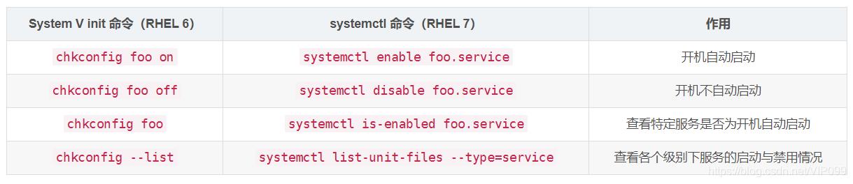 Linux系列：systemctl/service