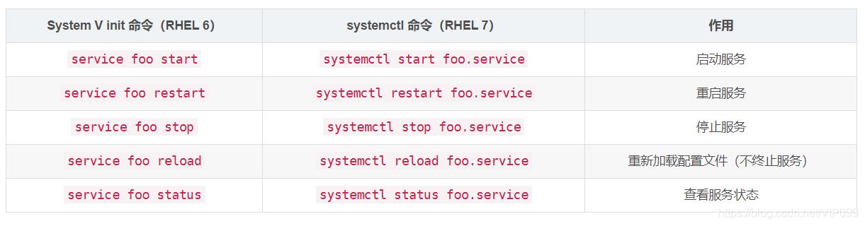 Linux系列：systemctl/service