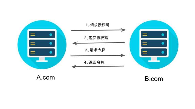 oauth2.0授权码模式详解_oauth_04