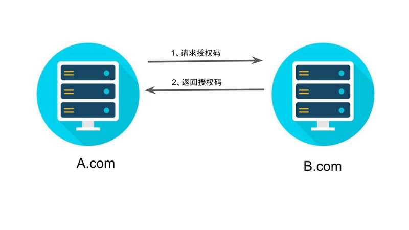 oauth2.0授权码模式详解_oauth2.0_02