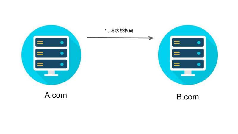 oauth2.0授权码模式详解_oauth2.0