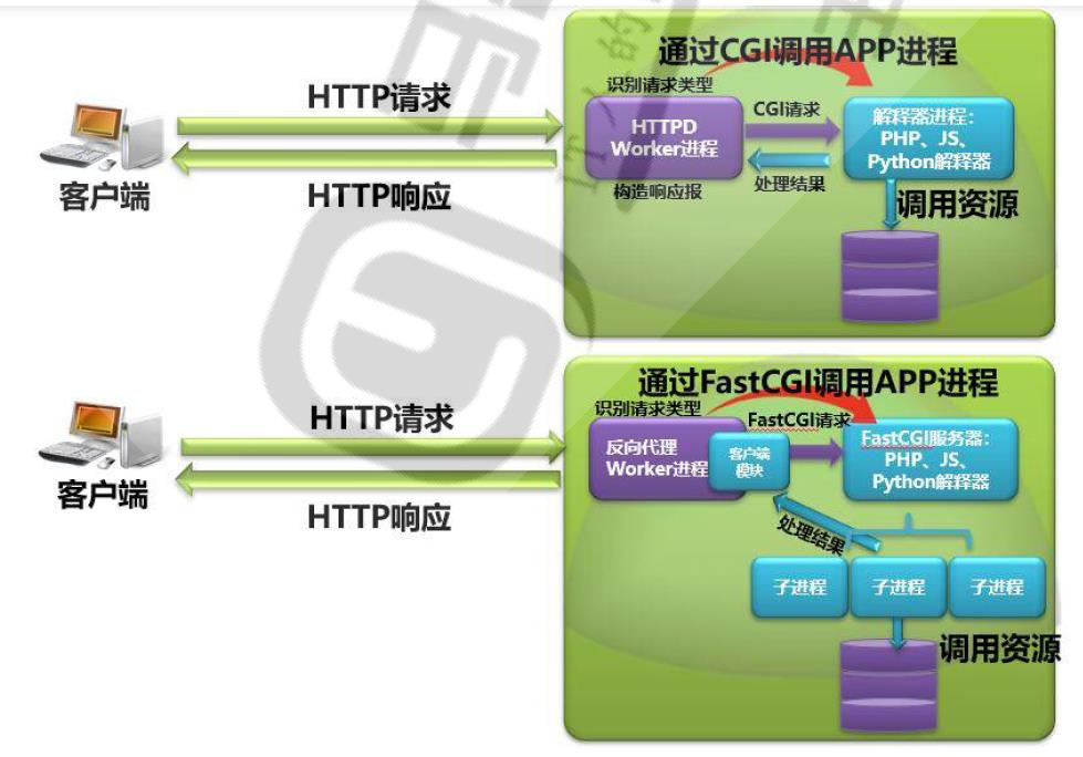 CGI与FastCGI区别_CGI