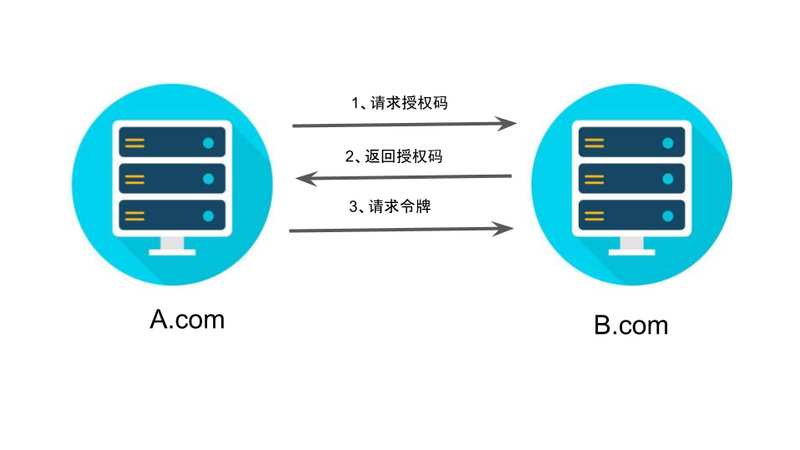 oauth2.0授权码模式详解_oauth2.0_03