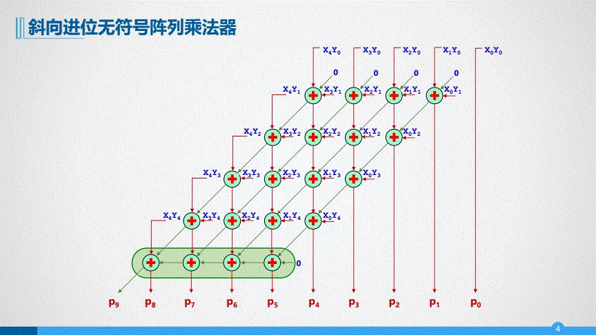 计算机中的算术运算_加法器_06