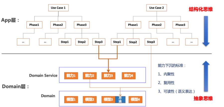 跨越DDD从理论到工程落地的鸿沟_DDD_07
