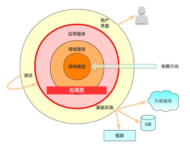 跨越DDD从理论到工程落地的鸿沟_DDD_05