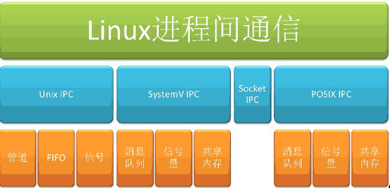 [Linux用户空间编程-1]：Linux进程间主要的通信方式_消息队列