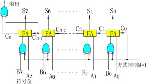 计算机中的算术运算_加法器_05