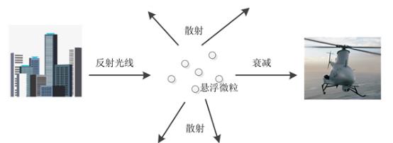 一种基于生成对抗网络的无人机图像去雾算法_去雾_02