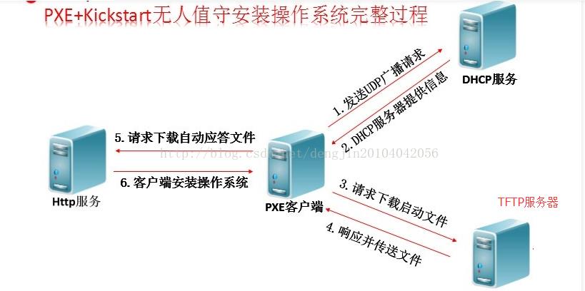 【Linux基础】kiickstart无人值守安装_客户端