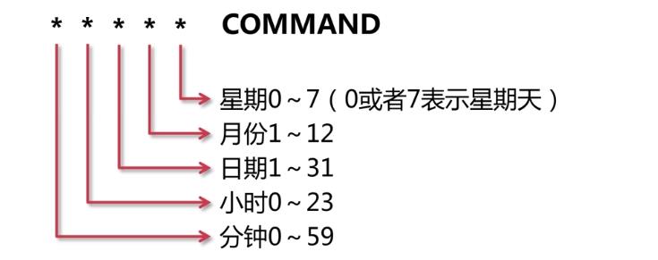 Linux中的计划任务—Crontab调度重复执行的任务_apache_05