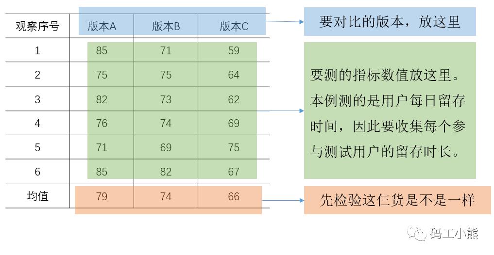 3分钟，看懂多版本ABtest怎么做_方差分析_02