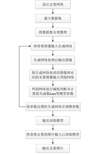 一种基于生成对抗网络的无人机图像去雾算法_无人机_06