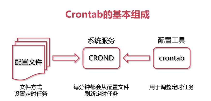 Linux中的计划任务—Crontab调度重复执行的任务_linux_04