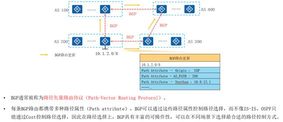 BGP