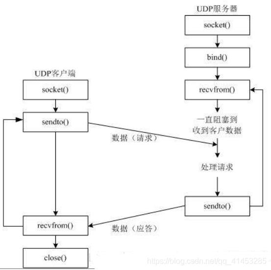 Linux(程序设计):42---UDP网络编程（单播）_UDP