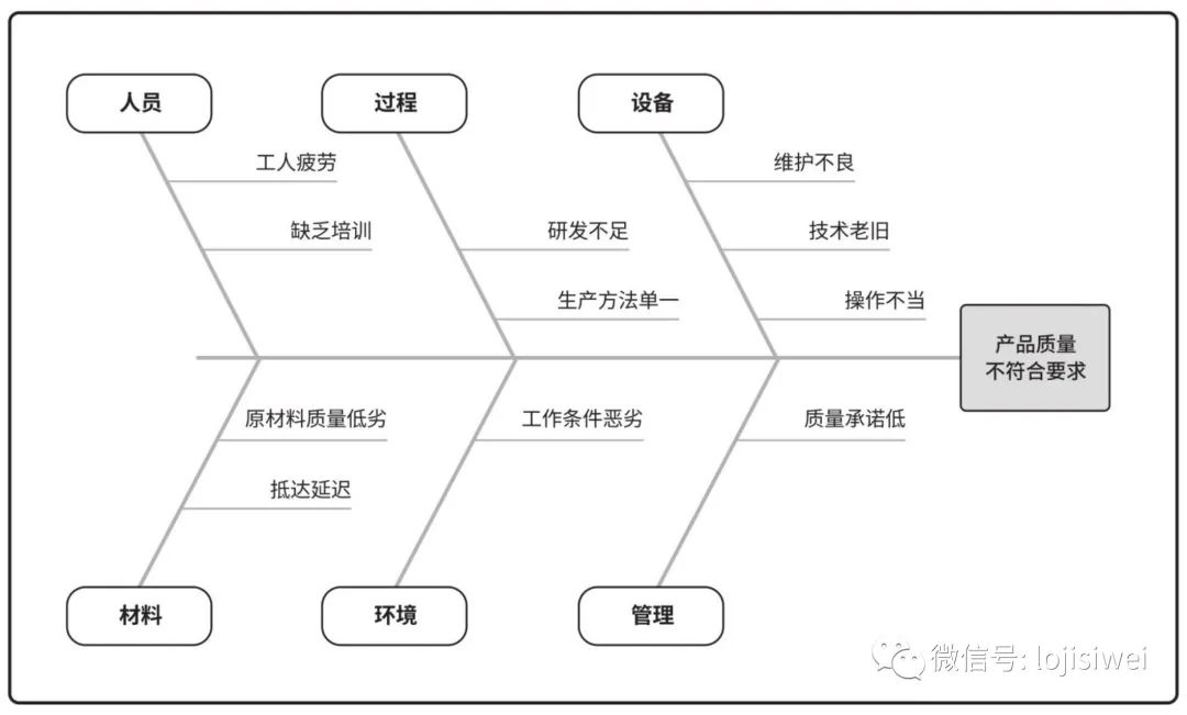 PMP相关的十八种图总结及图例_数据_07