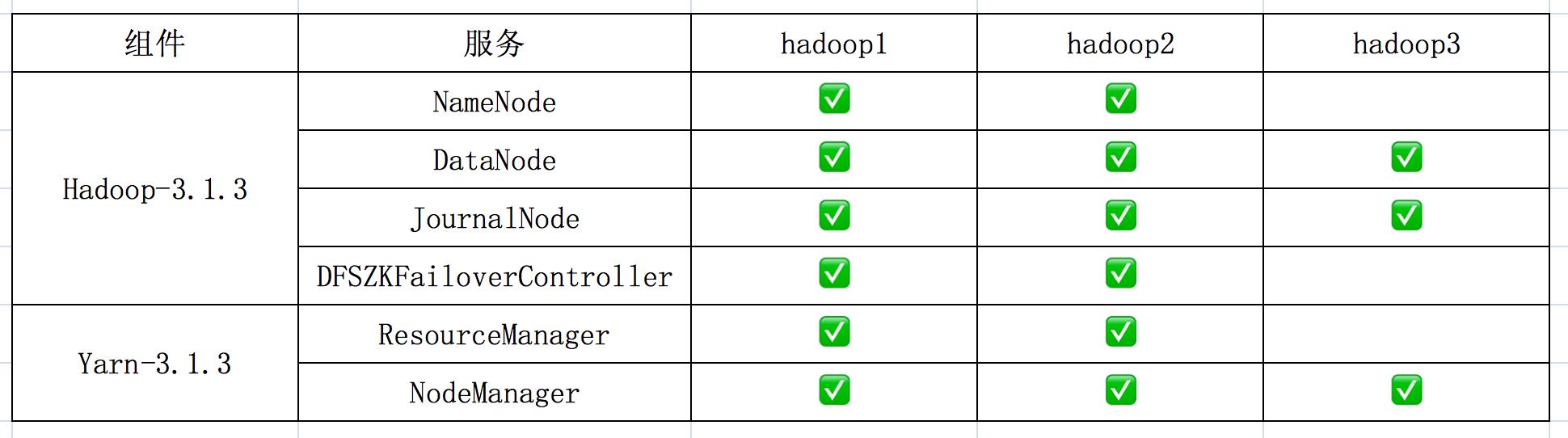 Hadoop-3.1.3高可用集群部署_yarn