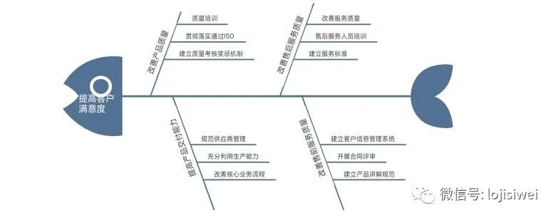 PMP相关的十八种图总结及图例_项目管理_08