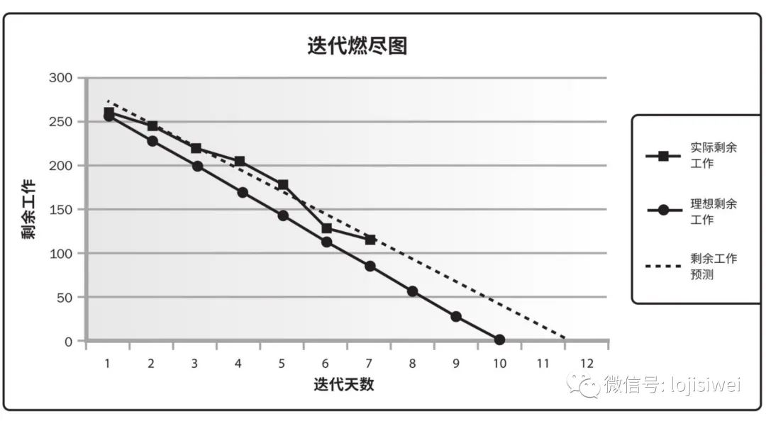 PMP相关的十八种图总结及图例_项目管理_21