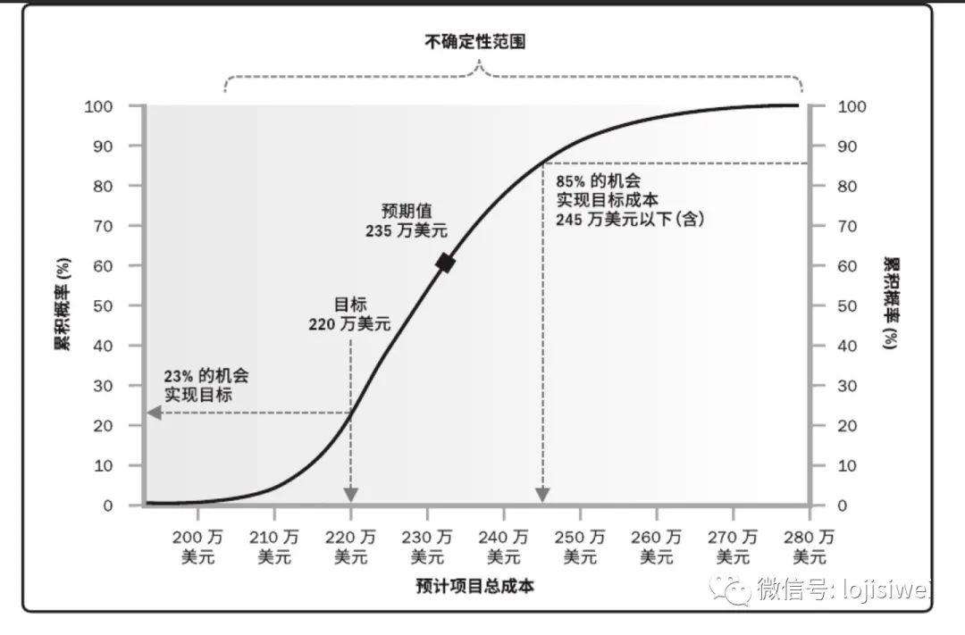 PMP相关的十八种图总结及图例_项目管理_14