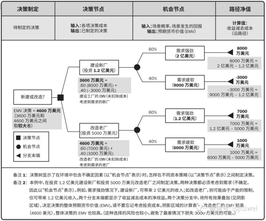 PMP相关的十八种图总结及图例_图例_19