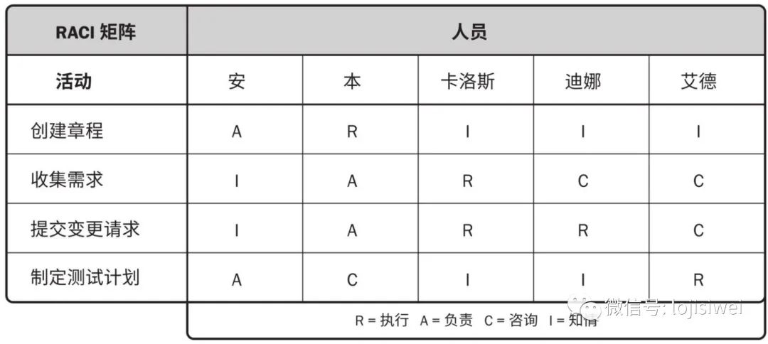 PMP相关的十八种图总结及图例_数据_12