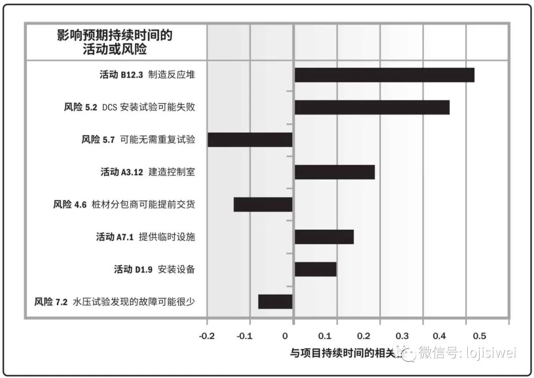 PMP相关的十八种图总结及图例_项目管理_20