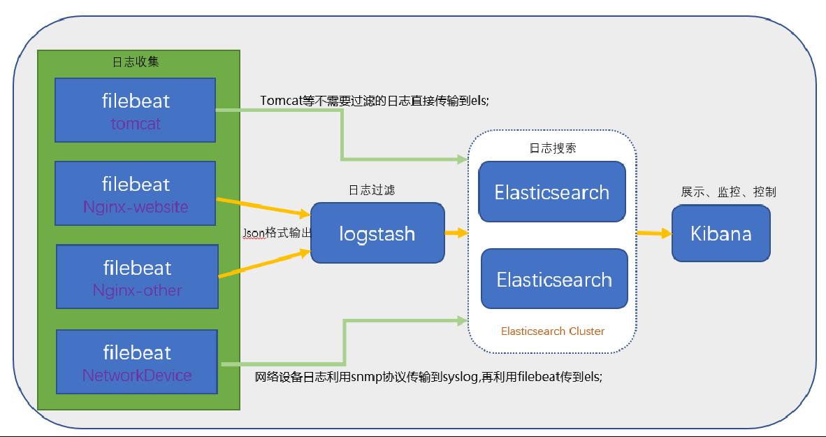 Centos7环境ELK搭建_centos7