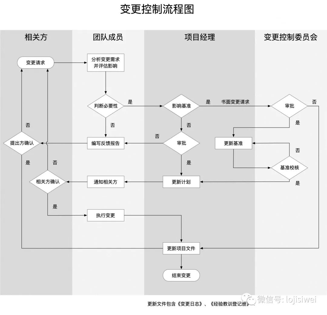 PMP相关的十八种图总结及图例_PMP_18