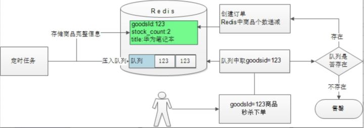 设计秒杀系统架构，这4个关键点要注意_秒杀系统架构_02