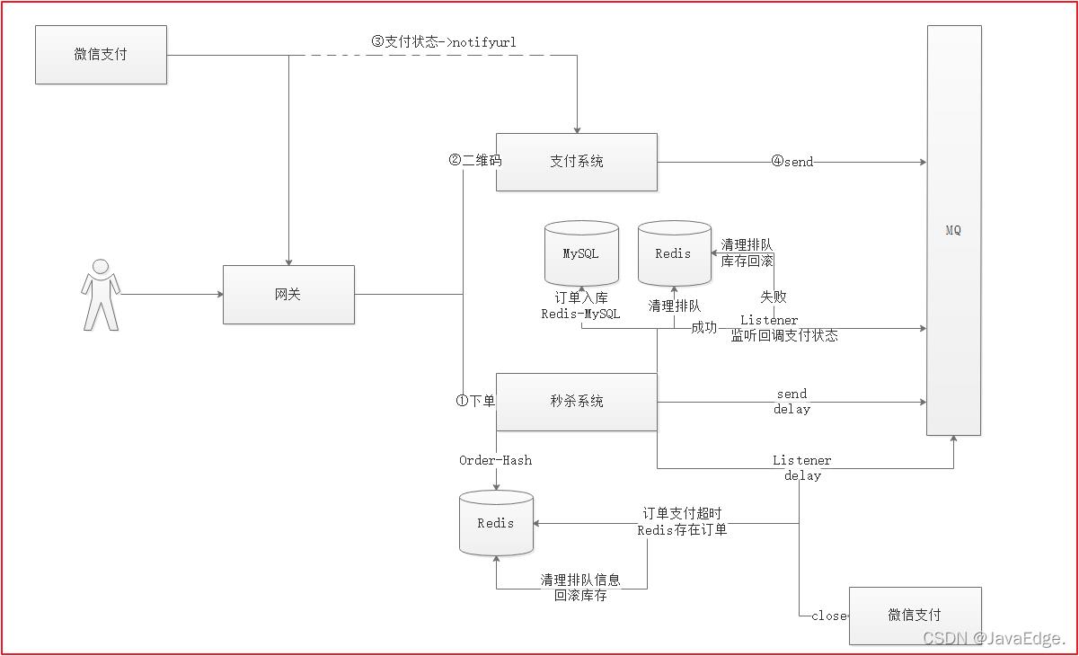 设计秒杀系统架构，这4个关键点要注意_redis_11