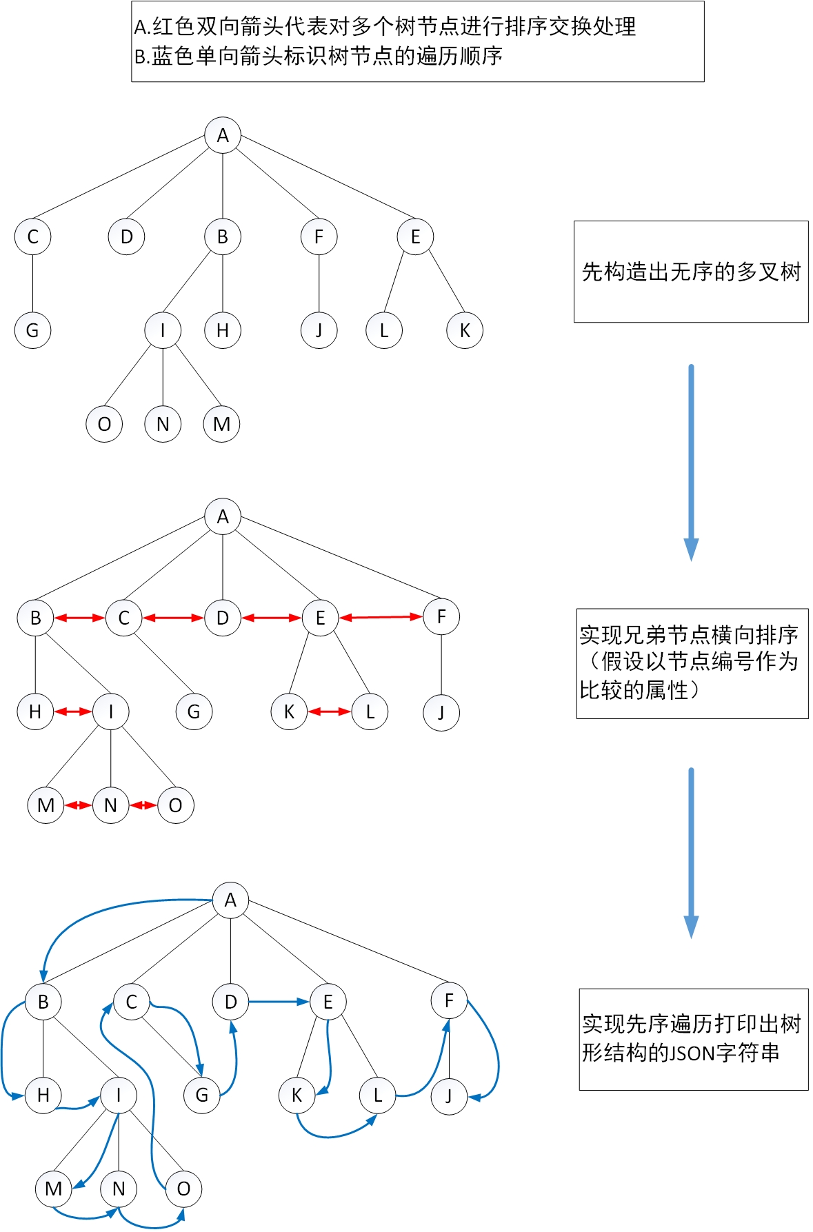 多叉树结合JavaScript树形组件实现无限级树形结构（一种构建多级有序树形结构JSON（或XML）数据源的方法）_json字符串_03