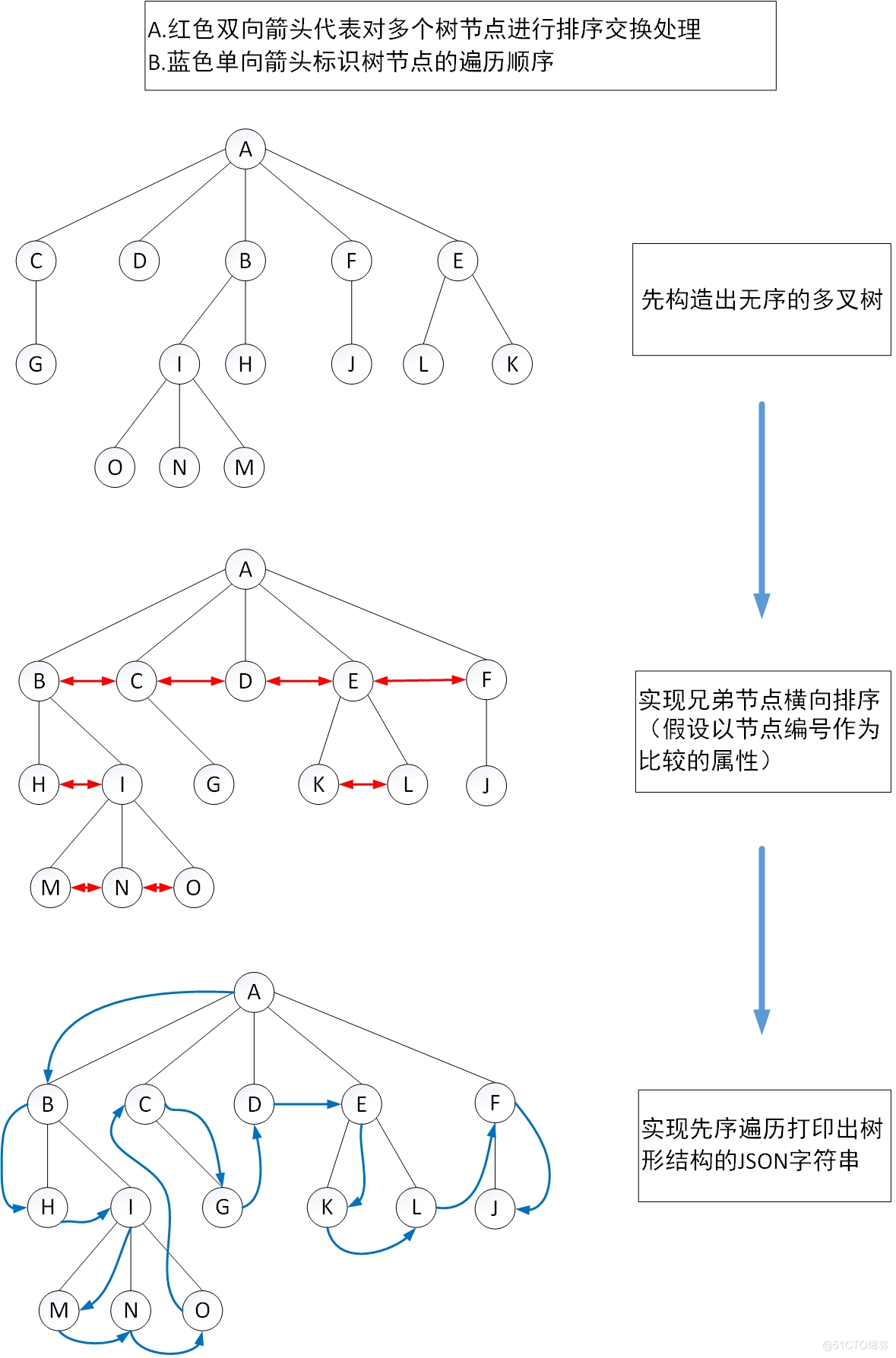多叉树结合JavaScript树形组件实现无限级树形结构（一种构建多级有序树形结构JSON（或XML）数据源的方法）_json字符串_03