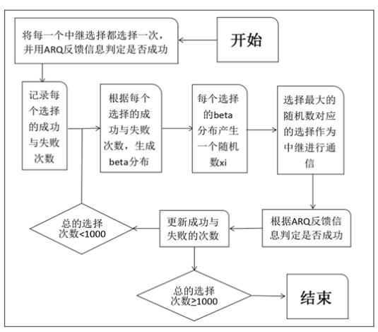 基于ARQ反馈的无人机通信中继自主选择研究_2d_03