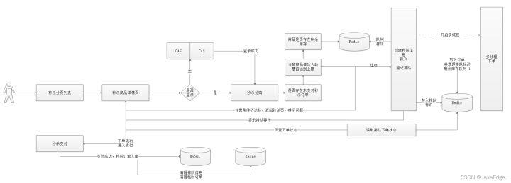 设计秒杀系统架构，这4个关键点要注意_redis_07